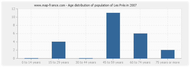 Age distribution of population of Les Prés in 2007